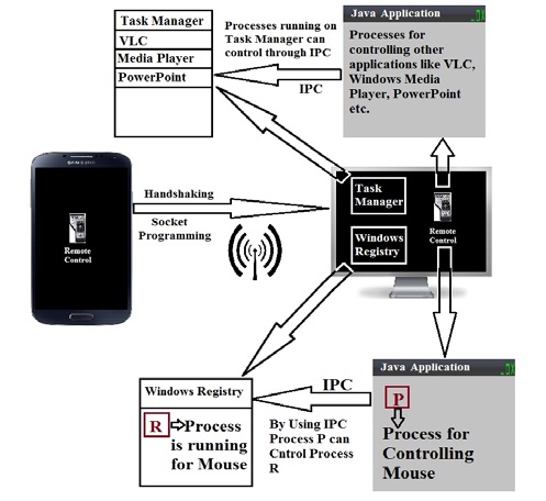 Android Based Wireless PC Controller